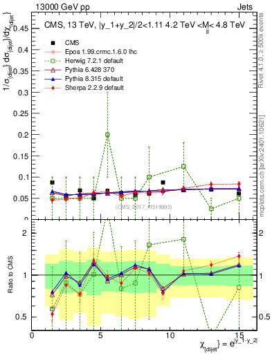 Plot of jj.chi in 13000 GeV pp collisions