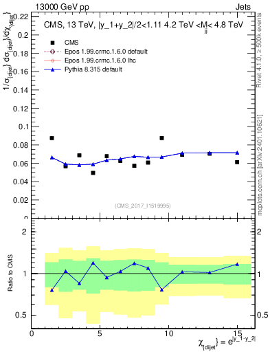 Plot of jj.chi in 13000 GeV pp collisions