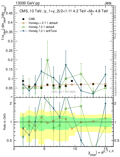 Plot of jj.chi in 13000 GeV pp collisions