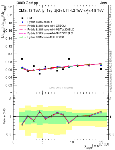 Plot of jj.chi in 13000 GeV pp collisions