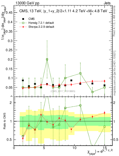 Plot of jj.chi in 13000 GeV pp collisions