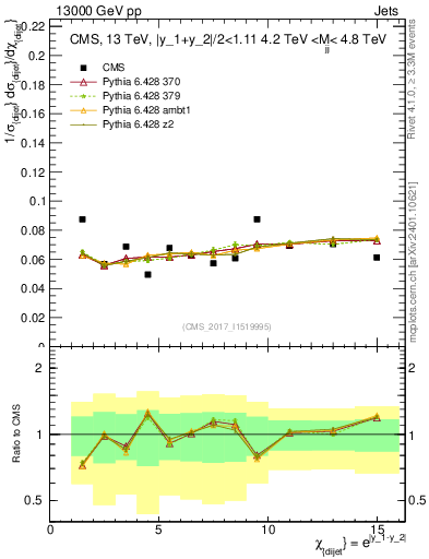 Plot of jj.chi in 13000 GeV pp collisions