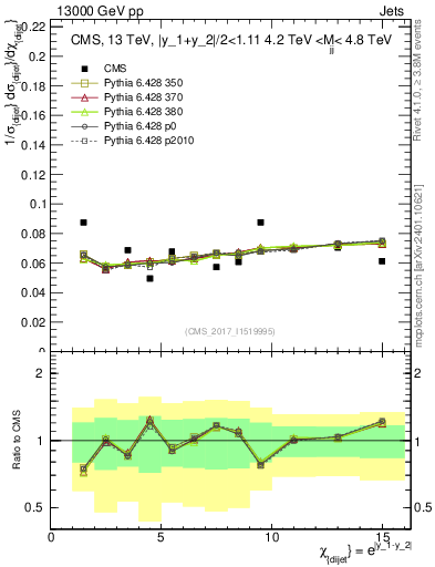 Plot of jj.chi in 13000 GeV pp collisions