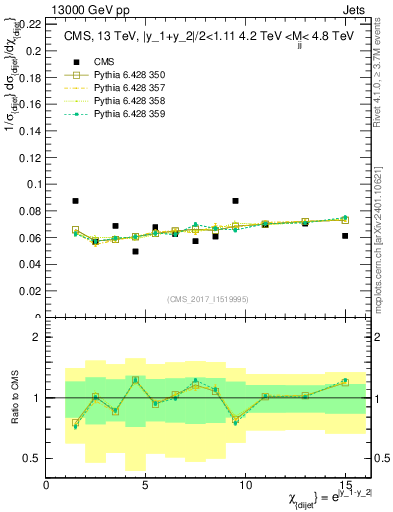 Plot of jj.chi in 13000 GeV pp collisions