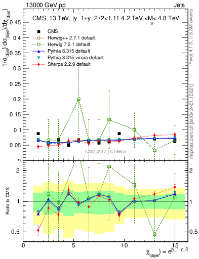 Plot of jj.chi in 13000 GeV pp collisions