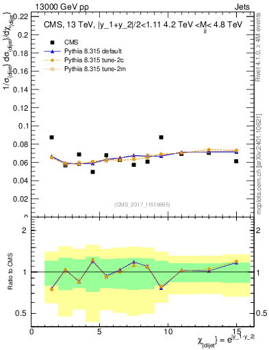Plot of jj.chi in 13000 GeV pp collisions