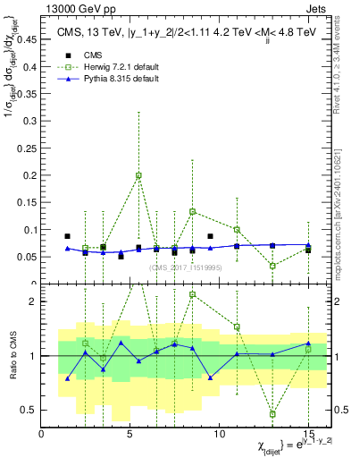 Plot of jj.chi in 13000 GeV pp collisions