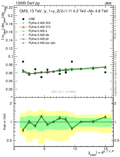 Plot of jj.chi in 13000 GeV pp collisions