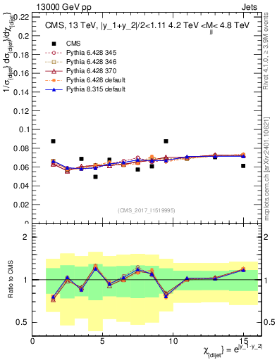 Plot of jj.chi in 13000 GeV pp collisions
