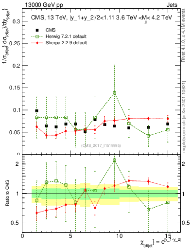 Plot of jj.chi in 13000 GeV pp collisions