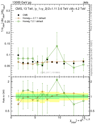 Plot of jj.chi in 13000 GeV pp collisions