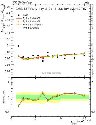 Plot of jj.chi in 13000 GeV pp collisions