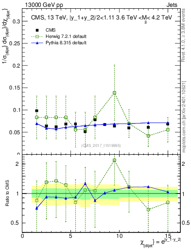 Plot of jj.chi in 13000 GeV pp collisions