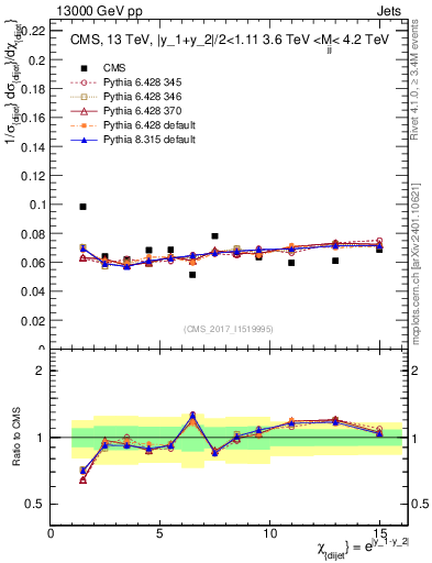 Plot of jj.chi in 13000 GeV pp collisions