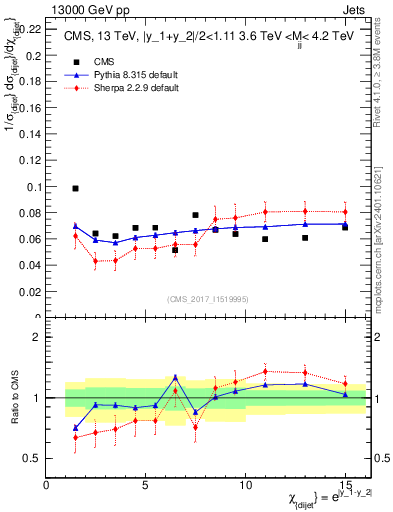 Plot of jj.chi in 13000 GeV pp collisions