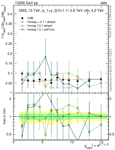 Plot of jj.chi in 13000 GeV pp collisions