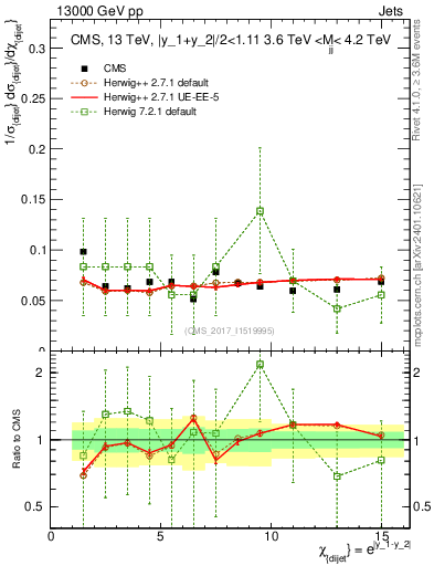 Plot of jj.chi in 13000 GeV pp collisions