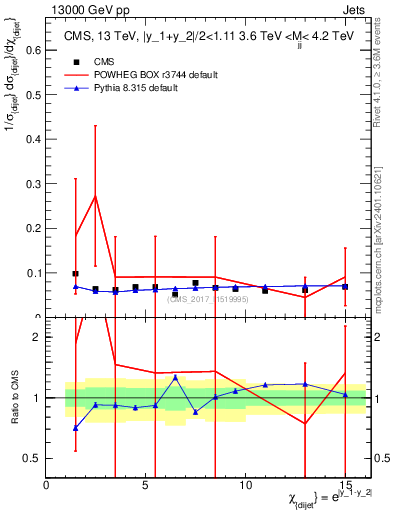 Plot of jj.chi in 13000 GeV pp collisions