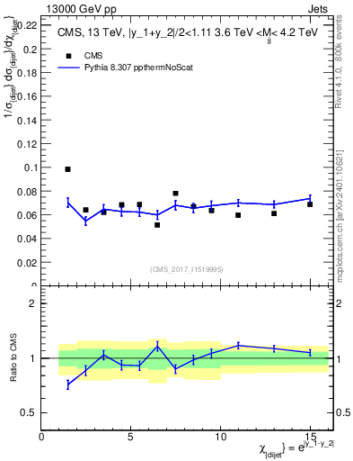 Plot of jj.chi in 13000 GeV pp collisions