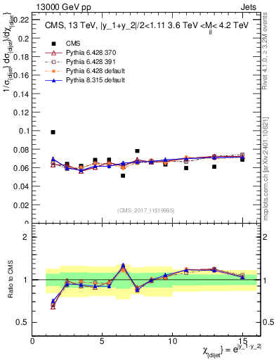 Plot of jj.chi in 13000 GeV pp collisions