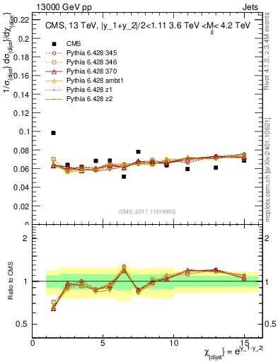 Plot of jj.chi in 13000 GeV pp collisions