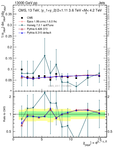 Plot of jj.chi in 13000 GeV pp collisions