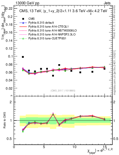 Plot of jj.chi in 13000 GeV pp collisions