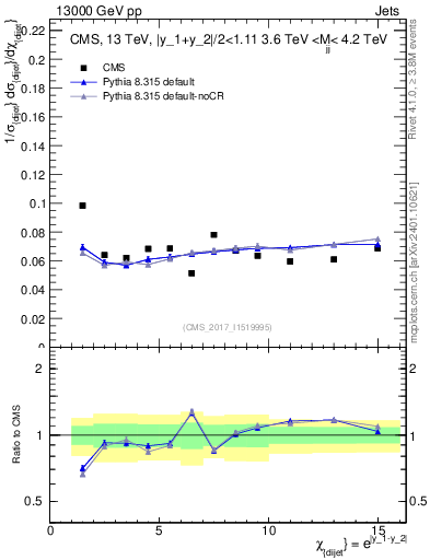 Plot of jj.chi in 13000 GeV pp collisions