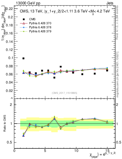 Plot of jj.chi in 13000 GeV pp collisions
