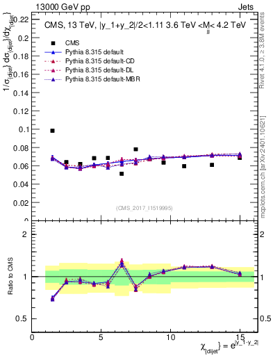 Plot of jj.chi in 13000 GeV pp collisions