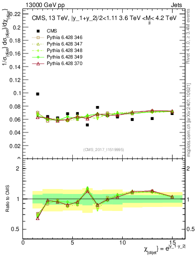 Plot of jj.chi in 13000 GeV pp collisions