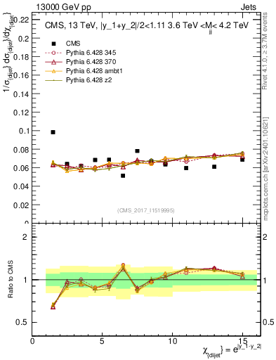 Plot of jj.chi in 13000 GeV pp collisions