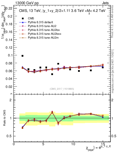 Plot of jj.chi in 13000 GeV pp collisions