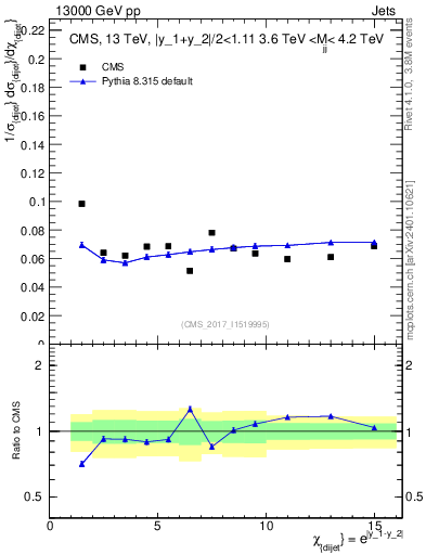 Plot of jj.chi in 13000 GeV pp collisions