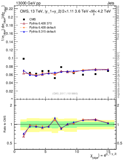 Plot of jj.chi in 13000 GeV pp collisions
