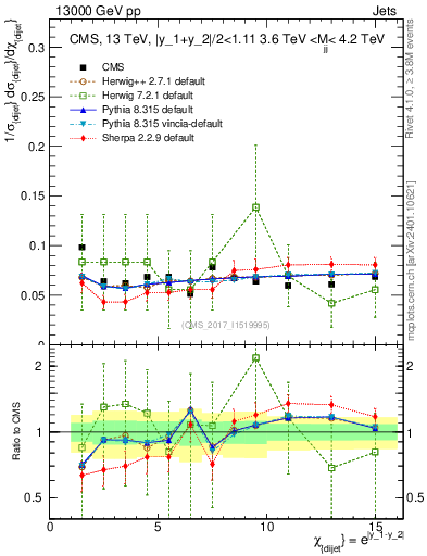 Plot of jj.chi in 13000 GeV pp collisions
