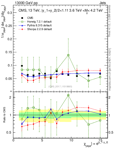 Plot of jj.chi in 13000 GeV pp collisions