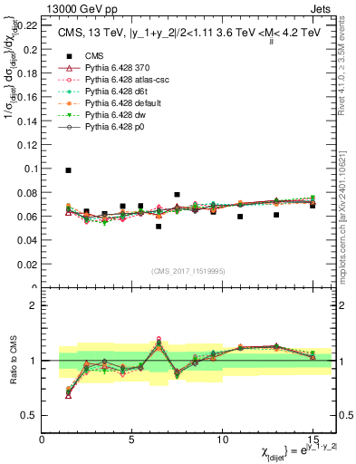 Plot of jj.chi in 13000 GeV pp collisions