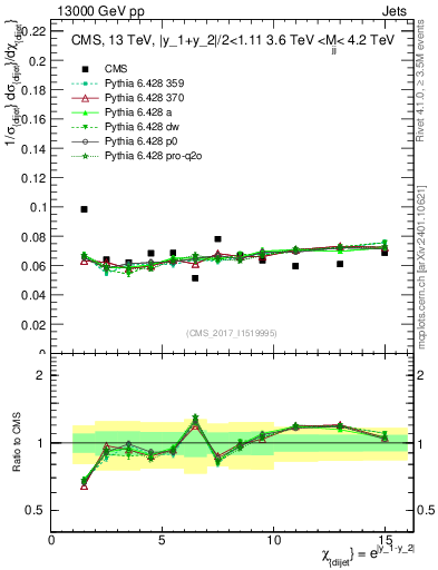 Plot of jj.chi in 13000 GeV pp collisions