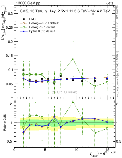 Plot of jj.chi in 13000 GeV pp collisions