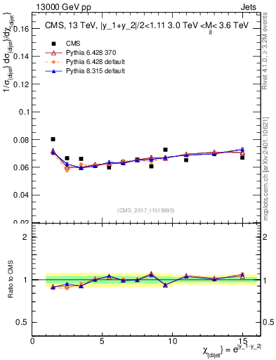 Plot of jj.chi in 13000 GeV pp collisions