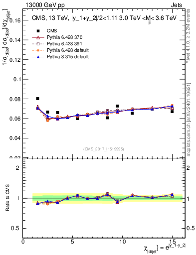 Plot of jj.chi in 13000 GeV pp collisions