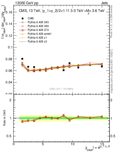 Plot of jj.chi in 13000 GeV pp collisions