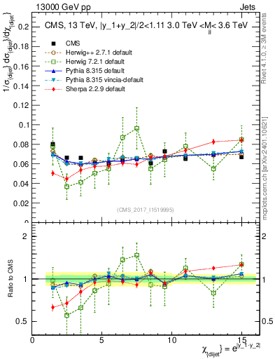 Plot of jj.chi in 13000 GeV pp collisions