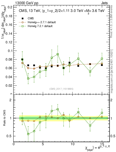 Plot of jj.chi in 13000 GeV pp collisions