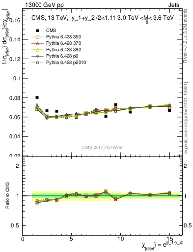 Plot of jj.chi in 13000 GeV pp collisions