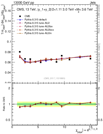 Plot of jj.chi in 13000 GeV pp collisions
