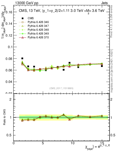 Plot of jj.chi in 13000 GeV pp collisions