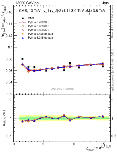 Plot of jj.chi in 13000 GeV pp collisions