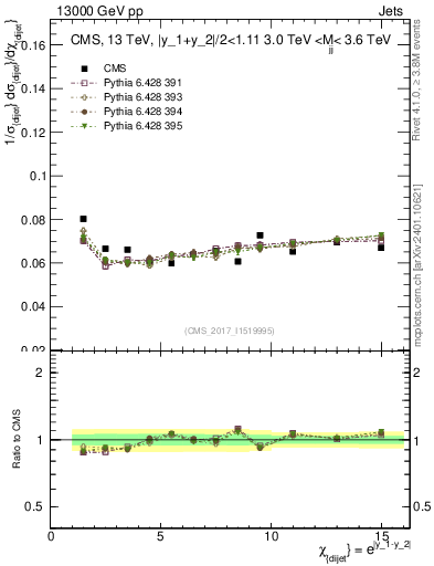 Plot of jj.chi in 13000 GeV pp collisions